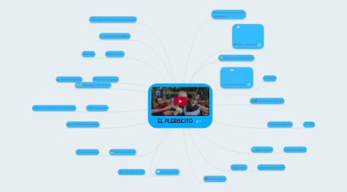 Mind Map: EL PLEBISCITO