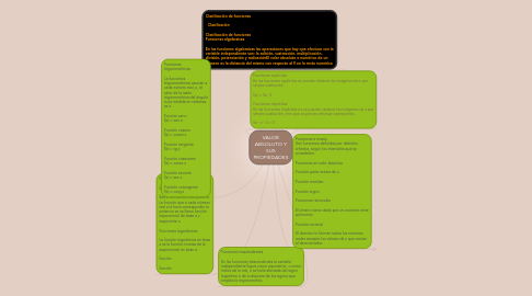 Mind Map: VALOR ABSOLUTO Y SUS PROPIEDADES