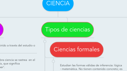 Mind Map: CIENCIA