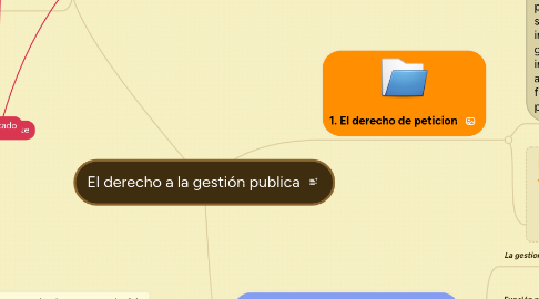 Mind Map: El derecho a la gestión publica