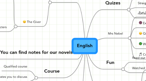 Mind Map: English