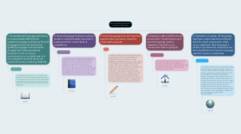 Mind Map: Second Language Acquisition Theories and Processes