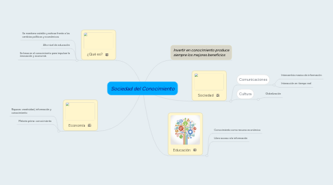 Mind Map: Sociedad del Conocimiento