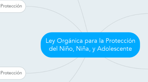 Mind Map: Ley Orgánica para la Protección del Niño, Niña, y Adolescente