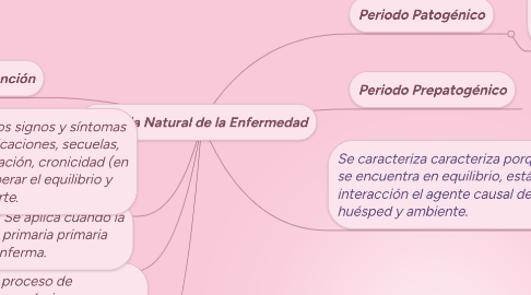 Mind Map: Historia Natural de la Enfermedad