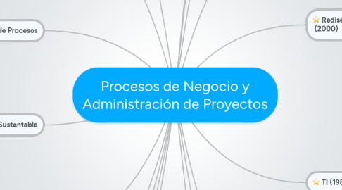 Mind Map: Procesos de Negocio y Administración de Proyectos