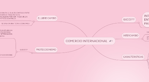 Mind Map: COMERCIO INTERNACIONAL