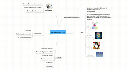 Mind Map: SISTEMAS OPERATIVOS