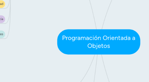 Mind Map: Programación Orientada a Objetos