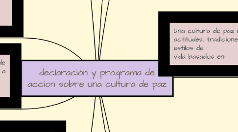 Mind Map: declaración y programa de accion sobre una cultura de paz