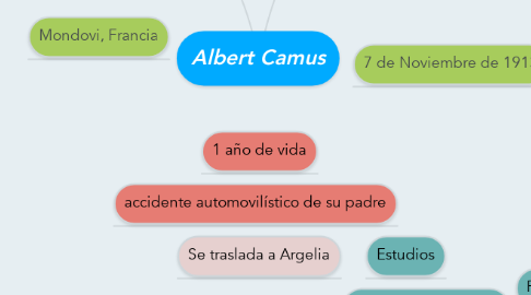 Mind Map: Albert Camus