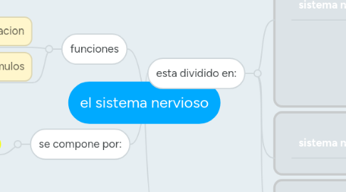 Mind Map: el sistema nervioso