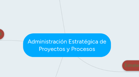 Mind Map: Administración Estratégica de Proyectos y Procesos