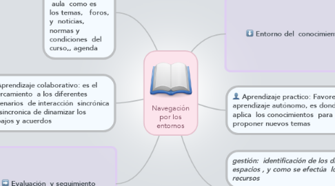 Mind Map: Navegación por los entornos