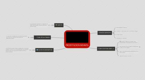 Mind Map: PROSTITUCION INFANTIL