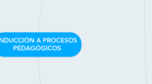 Mind Map: INDUCCIÓN A PROCESOS PEDAGÓGICOS