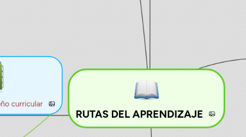 Mind Map: RUTAS DEL APRENDIZAJE