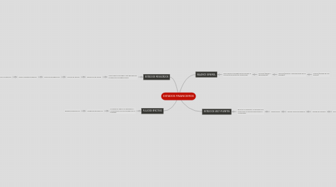 Mind Map: ESTADOS FINANCIEROS