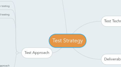 Mind Map: Test Strategy