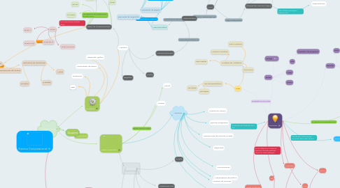 Mind Map: Sistema Computacional