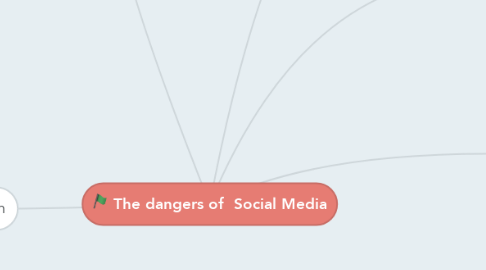 Mind Map: The dangers of  Social Media