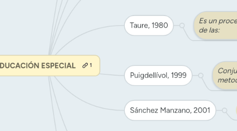 Mind Map: EDUCACIÓN ESPECIAL