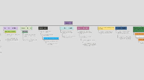 Mind Map: Registro Civil