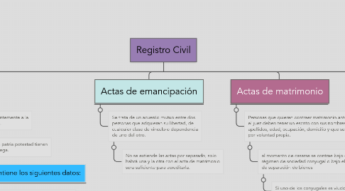 Mind Map: Registro Civil