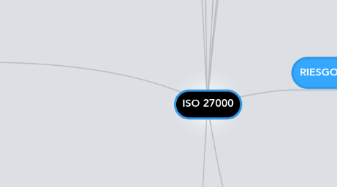 Mind Map: ISO 27000