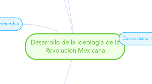 Mind Map: Desarrollo de la ideología de la Revolución Mexicana