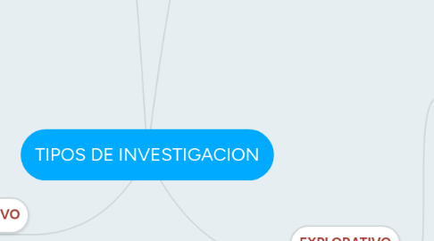 Mind Map: TIPOS DE INVESTIGACION