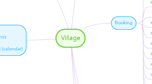 Mind Map: Village