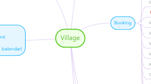 Mind Map: Village