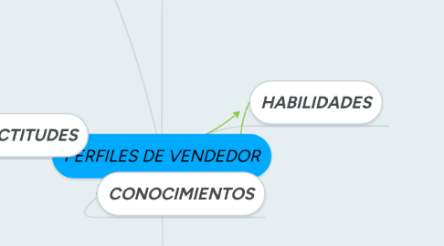 Mind Map: PERFILES DE VENDEDOR