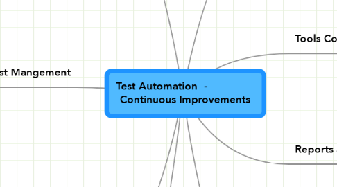 Mind Map: Test Automation  -               Continuous Improvements