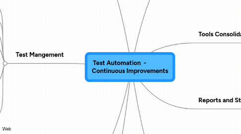 Mind Map: Test Automation - Continuous Improvements