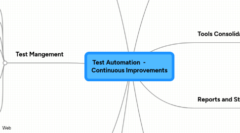 Mind Map: Test Automation  -               Continuous Improvements