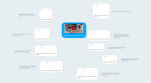 Mind Map: Historia de las computadoras