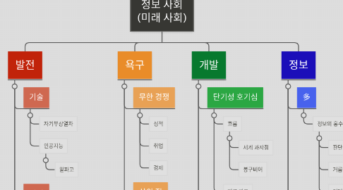 Mind Map: 정보 사회 (미래 사회)