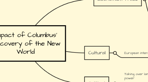 Mind Map: Impact of Columbus' Discovery of the New World
