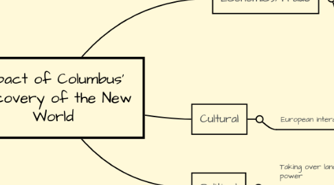 Mind Map: Impact of Columbus' Discovery of the New World