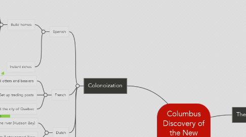 Mind Map: Columbus Discovery of the New World