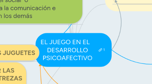 Mind Map: EL JUEGO EN EL    DESARROLLO PSICOAFECTIVO