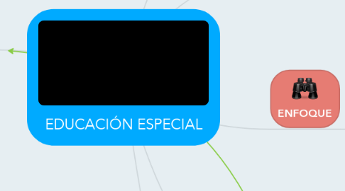 Mind Map: EDUCACIÓN ESPECIAL