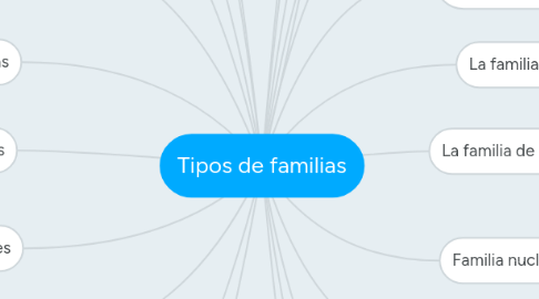 Mind Map: Tipos de familias