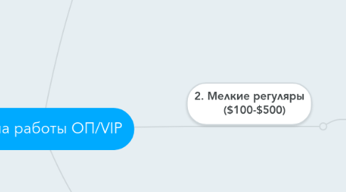 Mind Map: Схема работы ОП/VIP