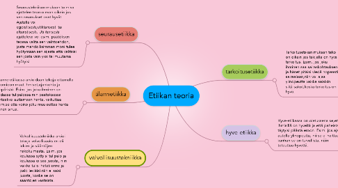 Mind Map: Etiikan teoria