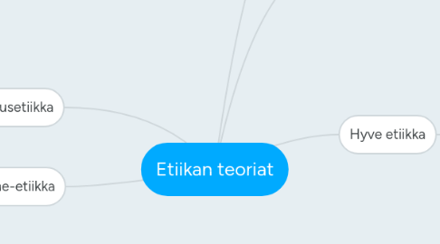 Mind Map: Etiikan teoriat