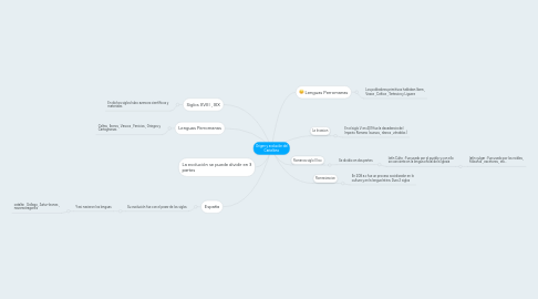 Mind Map: Origen y evolución del Castellano