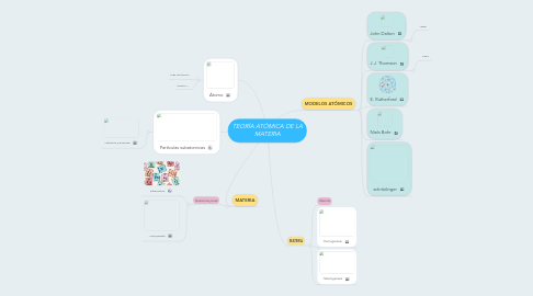 Mind Map: TEORÍA ATÓMICA DE LA MATERIA